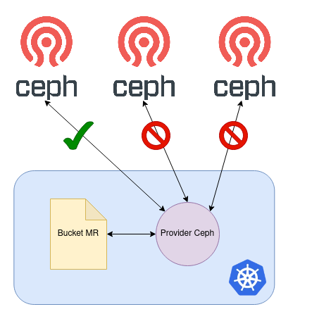 Object Storage on Kubernetes? Completed with Crossplane Provider Ceph