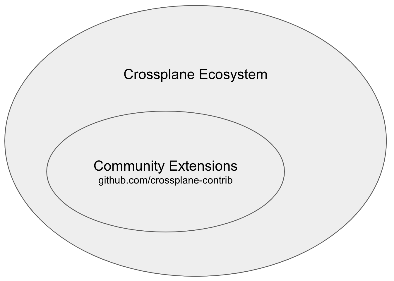 Strengthening Crossplane's Community-Driven Ecosystem